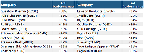3 Cheap Potential Rebound Stocks from Q3's Biggest Losers