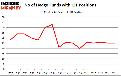 No of Hedge Funds with CIT Positions