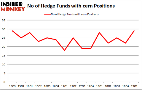 No of Hedge Funds with CERN Positions