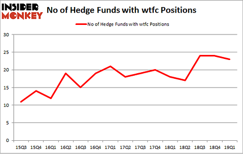 No of Hedge Funds with WTFC Positions
