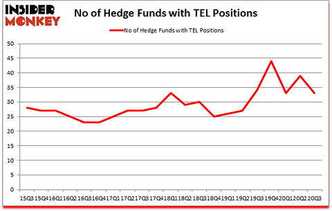 Is TEL A Good Stock To Buy?