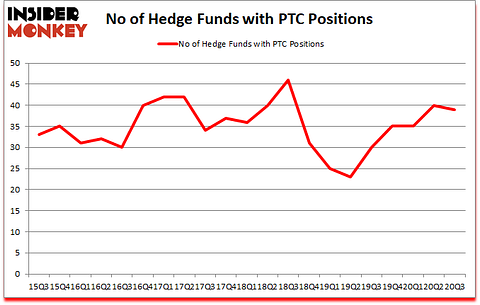 Is PTC A Good Stock To Buy?