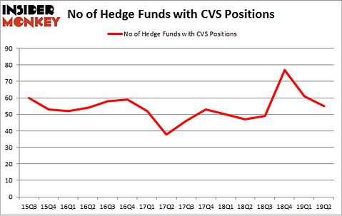 No of Hedge Funds with CVS Positions