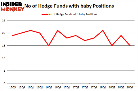 No of Hedge Funds with BABY Positions