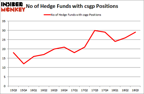 No of Hedge Funds with CSGP Positions
