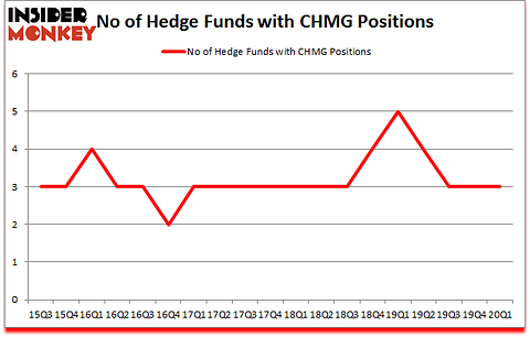 Is CHMG A Good Stock To Buy?