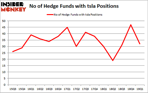 No of Hedge Funds with TSLA Positions