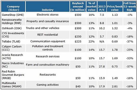 10 Small-Cap Stocks With Aggressive Buyback Plans
