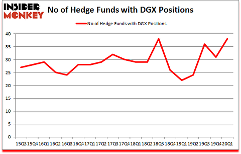 Is DGX A Good Stock To Buy?