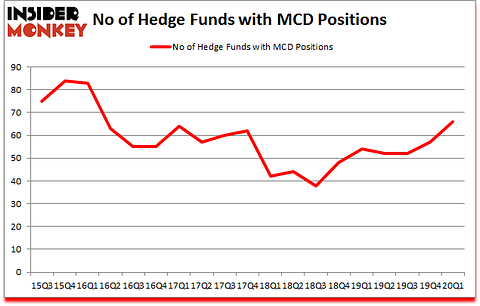 Is MCD A Good Stock To Buy?