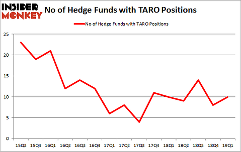 No of Hedge Funds with TARO Positions