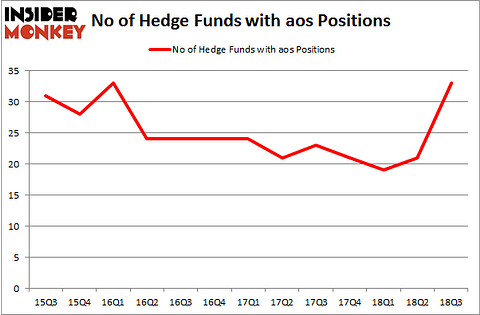 No of Hedge Funds with AOS Positions