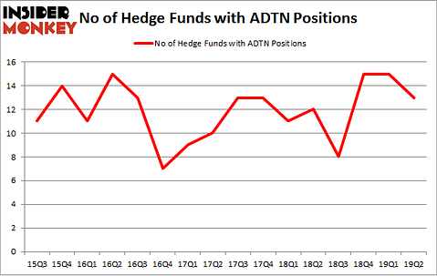 No of Hedge Funds with ADTN Positions