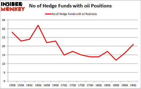 No of Hedge Funds with OII Positions