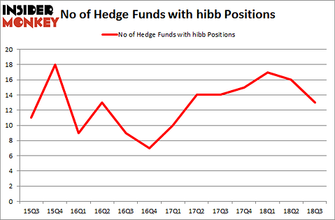 No of Hedge Funds with HIBB Positions