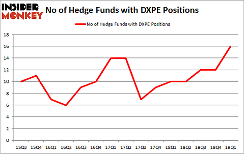 No of Hedge Funds with DXPE Positions