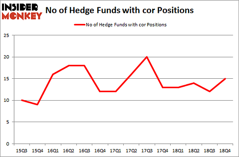 No of Hedge Funds With COR Positions