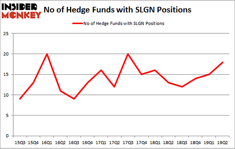 No of Hedge Funds with SLGN Positions