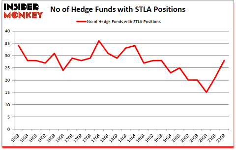 Is STLA A Good Stock To Buy?