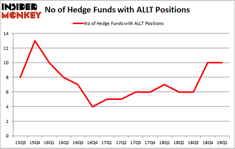 No of Hedge Funds with ALLT Positions
