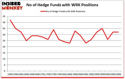 Is WRK A Good Stock To Buy?