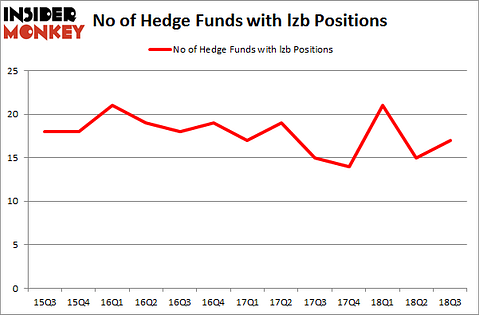No of Hedge Funds with LZB Positions