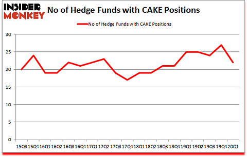 Is CAKE A Good Stock To Buy?