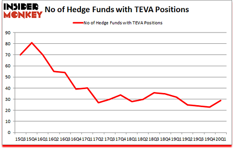 Is TEVA A Good Stock To Buy?