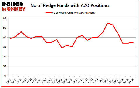 Is AZO A Good Stock To Buy?
