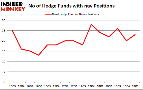 No of Hedge Funds with NAV Positions