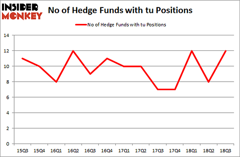 No of Hedge Funds with TU Positions
