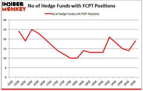 Is FCPT A Good Stock To Buy?