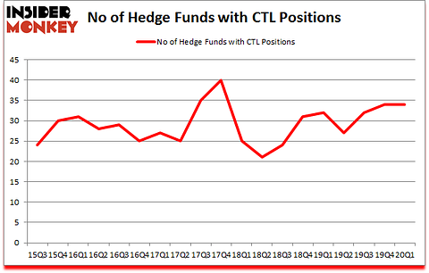 Is CTL A Good Stock To Buy?
