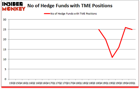 Is TME A Good Stock To Buy?