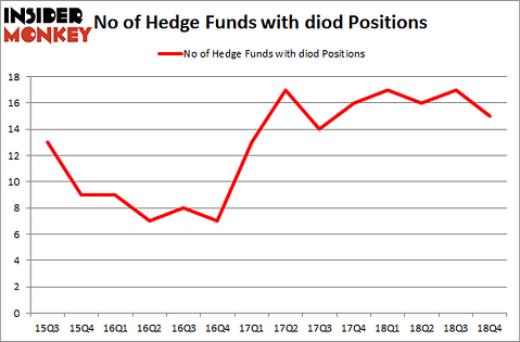 No of Hedge Funds with DIOD Positions
