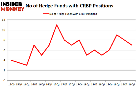 Is CRBP A Good Stock To Buy?