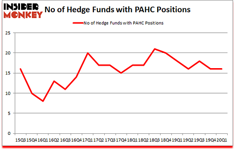 Is PAHC A Good Stock To Buy?