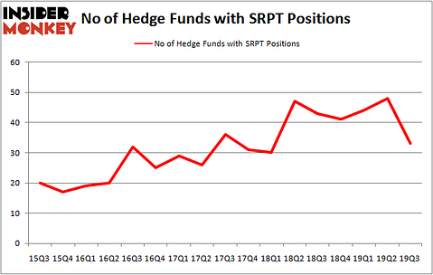 Is SRPT A Good Stock To Buy?
