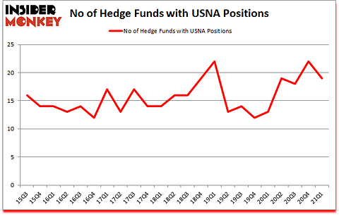 Is USNA A Good Stock To Buy?