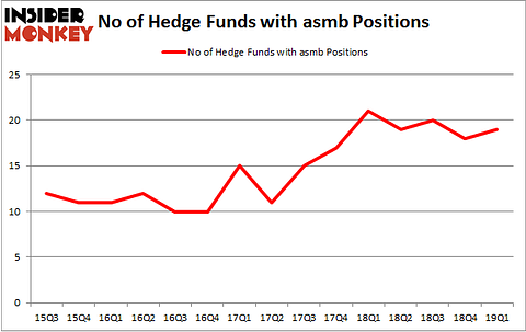 No of Hedge Funds with ASMB Positions