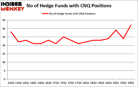 Is CNQ A Good Stock To Buy?