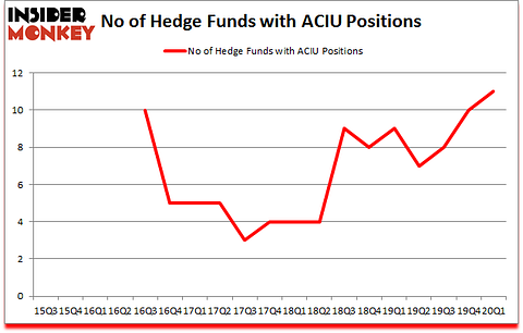 Is ACIU A Good Stock To Buy?