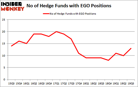 Is EGO A Good Stock To Buy?