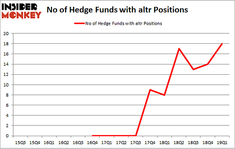 No of Hedge Funds with ALTR Positions