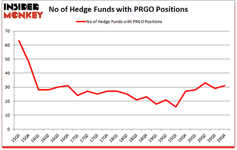 Is PRGO A Good Stock To Buy?