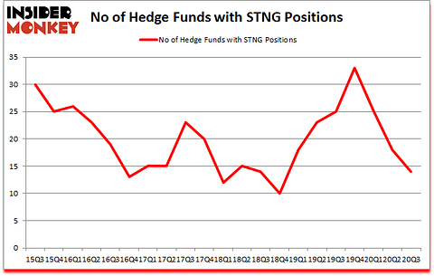Is STNG A Good Stock To Buy?