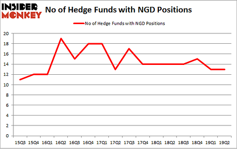 No of Hedge Funds with NGD Positions