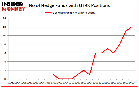 Is OTRK A Good Stock To Buy?