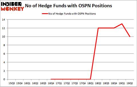 No of Hedge Funds with OSPN Positions