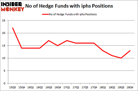 No of Hedge Funds with IPHS Positions